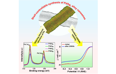 Tailoring the electronic structure of PdAgx alloy nanowires for high oxygen reduction reaction 2023.100068